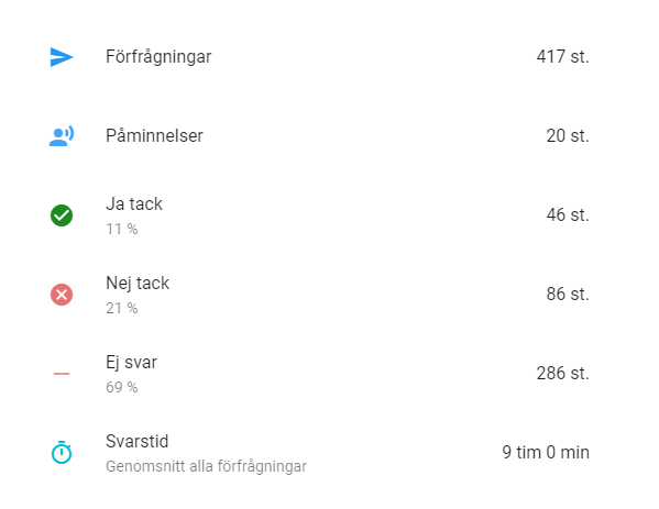 Övergripande statistik